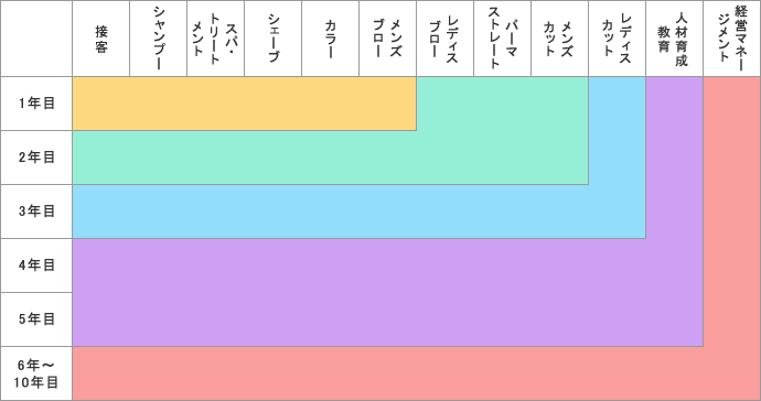 TAKABEの人材育成スケジュール